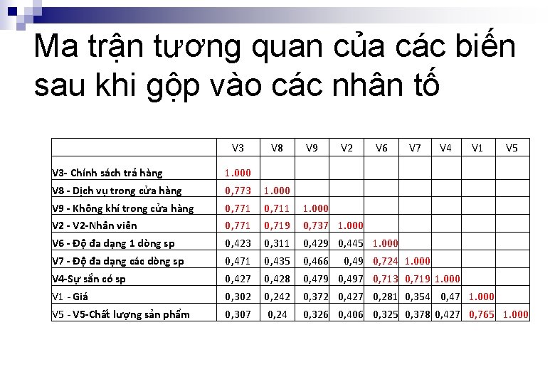 Ma trận tương quan của các biến sau khi gộp vào các nhân tố