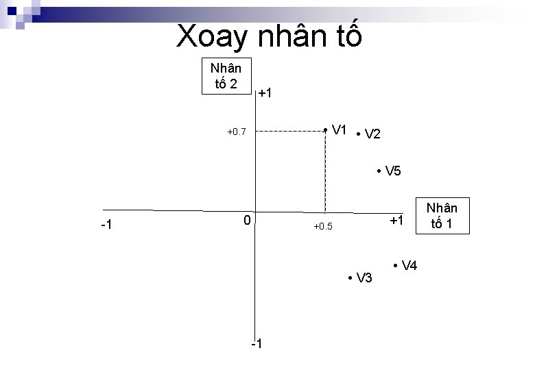 Xoay nhân tố Nhân tố 2 +1 • V 1 • V 2 +0.