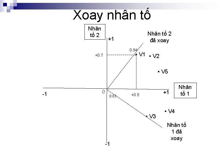 Xoay nhân tố Nhân tố 2 đã xoay +1 0. 94 • V 1