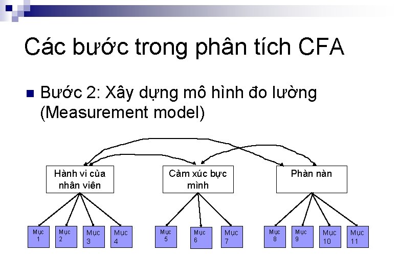 Các bước trong phân tích CFA n Bước 2: Xây dựng mô hình đo