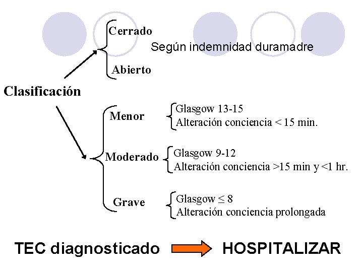 Cerrado Según indemnidad duramadre Abierto Clasificación Menor Moderado Grave TEC diagnosticado Glasgow 13 -15