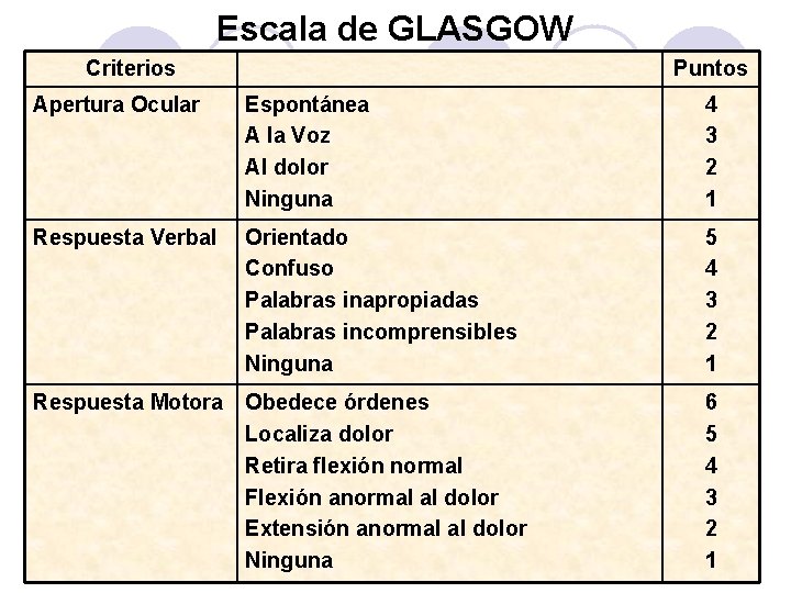 Escala de GLASGOW Criterios Puntos Apertura Ocular Espontánea A la Voz Al dolor Ninguna