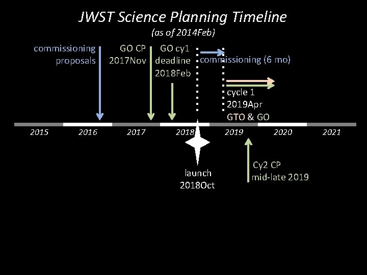 JWST Science Planning Timeline commissioning proposals (as of 2014 Feb) GO CP GO cy