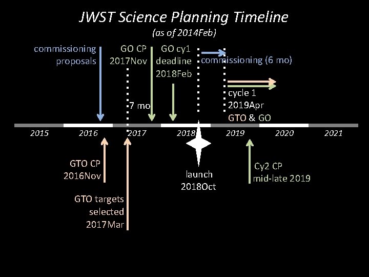 JWST Science Planning Timeline commissioning proposals (as of 2014 Feb) GO CP GO cy