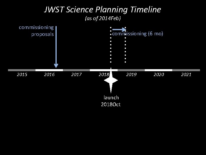 JWST Science Planning Timeline (as of 2014 Feb) commissioning proposals 2015 2016 commissioning (6