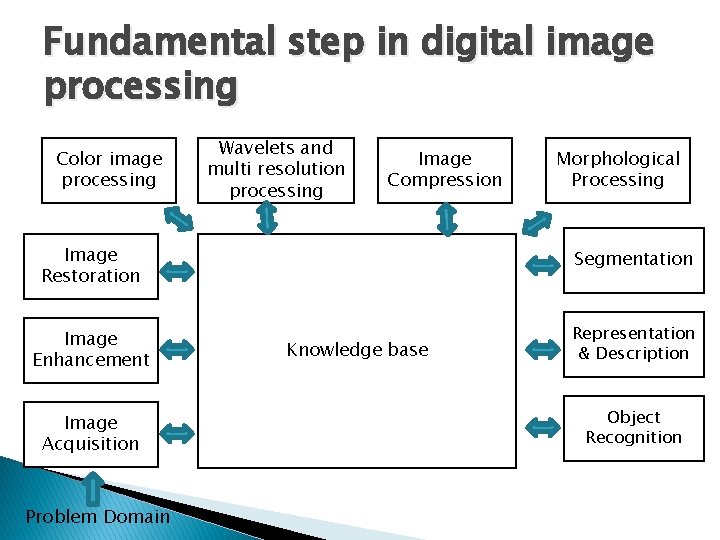 Fundamental step in digital image processing Color image processing Wavelets and multi resolution processing Fundamental step in digital image processing Color image processing Wavelets and multi resolution processing