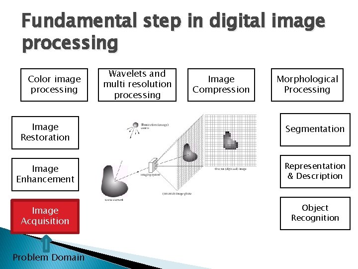 Fundamental step in digital image processing Color image processing Wavelets and multi resolution processing Fundamental step in digital image processing Color image processing Wavelets and multi resolution processing