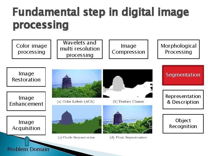 Fundamental step in digital image processing Color image processing Wavelets and multi resolution processing Fundamental step in digital image processing Color image processing Wavelets and multi resolution processing