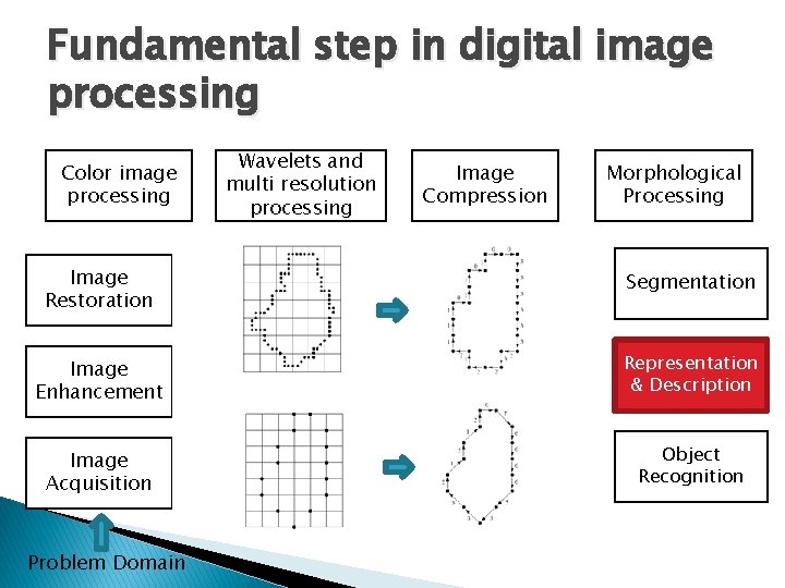 Fundamental step in digital image processing Color image processing Wavelets and multi resolution processing Fundamental step in digital image processing Color image processing Wavelets and multi resolution processing