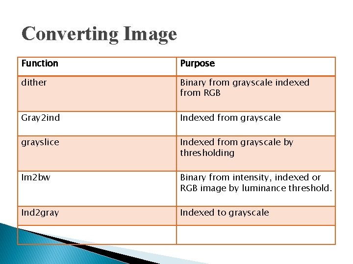 Converting Image Function Purpose dither Binary from grayscale indexed from RGB Gray 2 ind Converting Image Function Purpose dither Binary from grayscale indexed from RGB Gray 2 ind