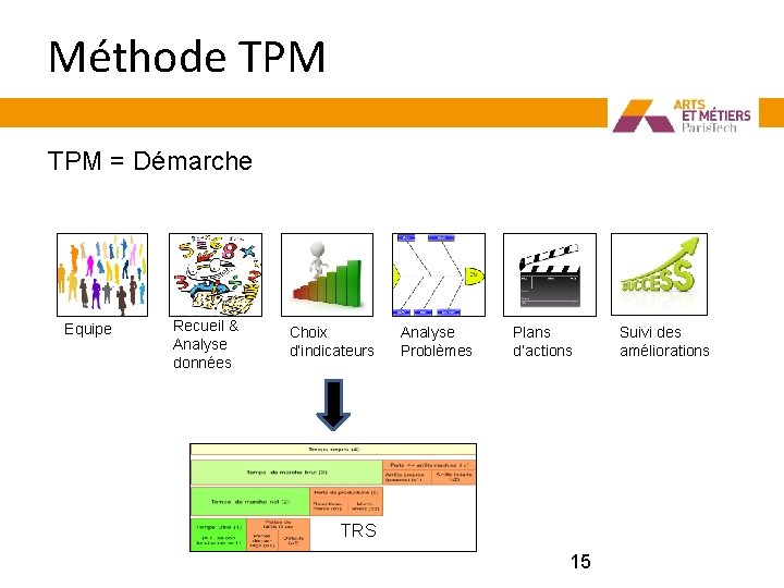 Méthode TPM = Démarche Equipe Recueil & Analyse données Choix d’indicateurs Analyse Problèmes Plans