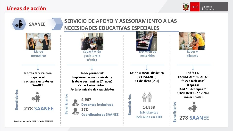 Líneas de acción SERVICIO DE APOYO Y ASESORAMIENTO A LAS NECESIDADES EDUCATIVAS ESPECIALES Dotación Líneas de acción SERVICIO DE APOYO Y ASESORAMIENTO A LAS NECESIDADES EDUCATIVAS ESPECIALES Dotación
