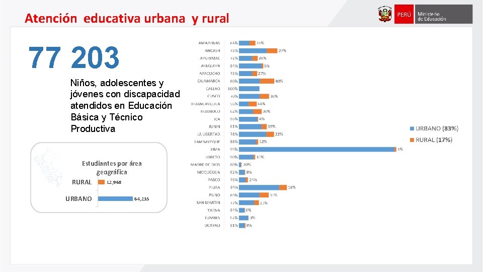 Atención educativa urbana y rural 77 203 Niños, adolescentes y jóvenes con discapacidad atendidos Atención educativa urbana y rural 77 203 Niños, adolescentes y jóvenes con discapacidad atendidos