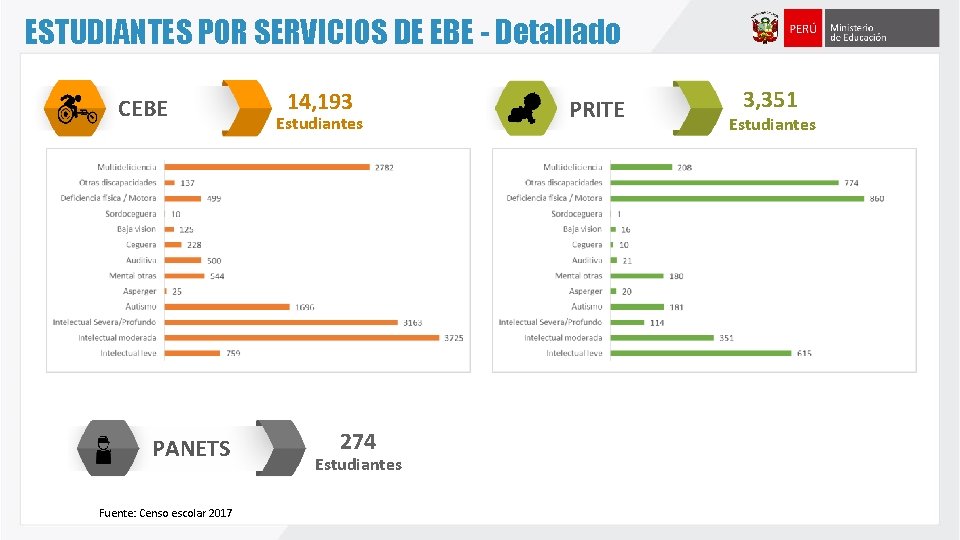 ESTUDIANTES POR SERVICIOS DE EBE - Detallado CEBE PANETS Fuente: Censo escolar 2017 14, ESTUDIANTES POR SERVICIOS DE EBE - Detallado CEBE PANETS Fuente: Censo escolar 2017 14,