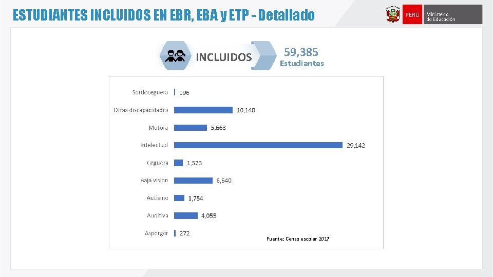ESTUDIANTES INCLUIDOS EN EBR, EBA y ETP - Detallado INCLUIDOS 59, 385 Estudiantes Fuente: ESTUDIANTES INCLUIDOS EN EBR, EBA y ETP - Detallado INCLUIDOS 59, 385 Estudiantes Fuente: