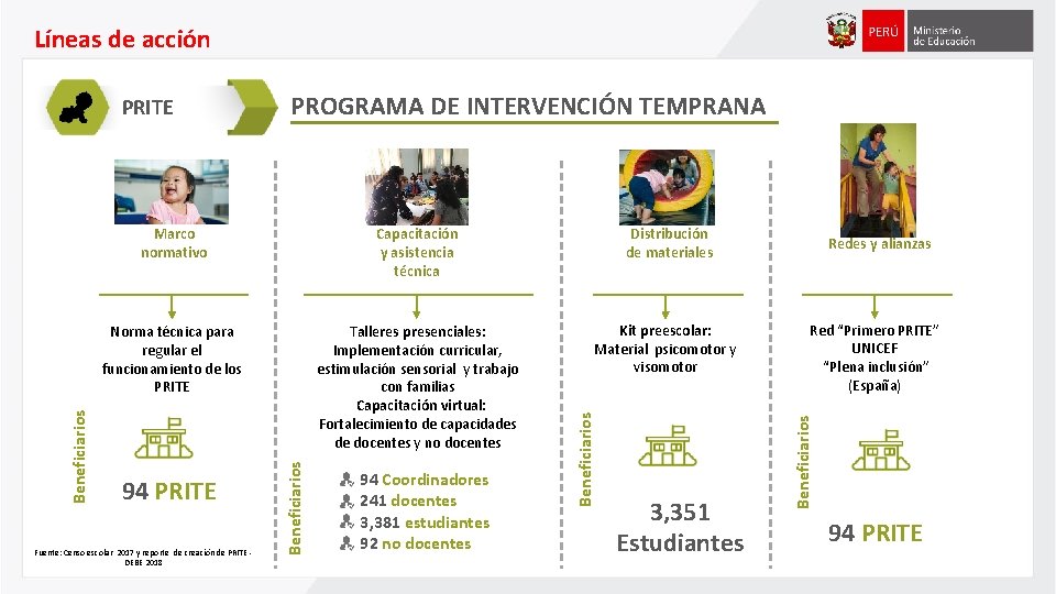 Líneas de acción PROGRAMA DE INTERVENCIÓN TEMPRANA Distribución de materiales Norma técnica para regular Líneas de acción PROGRAMA DE INTERVENCIÓN TEMPRANA Distribución de materiales Norma técnica para regular