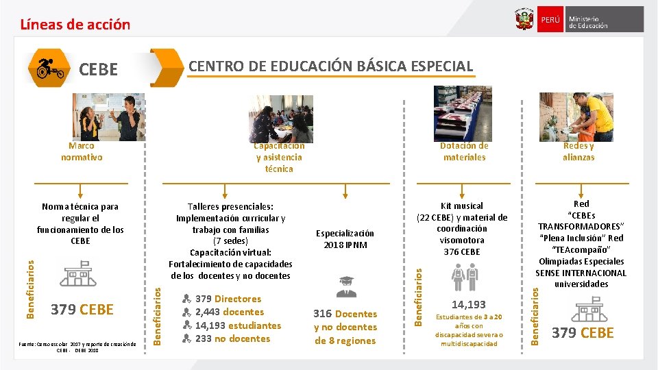 Líneas de acción CENTRO DE EDUCACIÓN BÁSICA ESPECIAL 379 CEBE Fuente: Censo escolar 2017 Líneas de acción CENTRO DE EDUCACIÓN BÁSICA ESPECIAL 379 CEBE Fuente: Censo escolar 2017