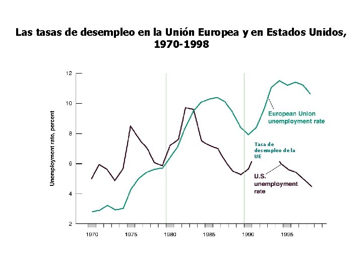 Las tasas de desempleo en la Unión Europea y en Estados Unidos, 1970 -1998