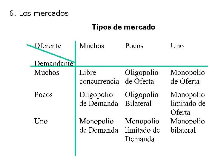 6. Los mercados Tipos de mercado 