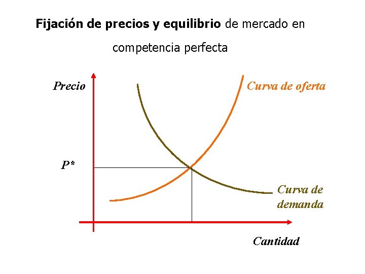 Fijación de precios y equilibrio de mercado en competencia perfecta Precio Curva de oferta