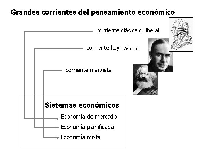 Grandes corrientes del pensamiento económico corriente clásica o liberal corriente keynesiana corriente marxista Sistemas