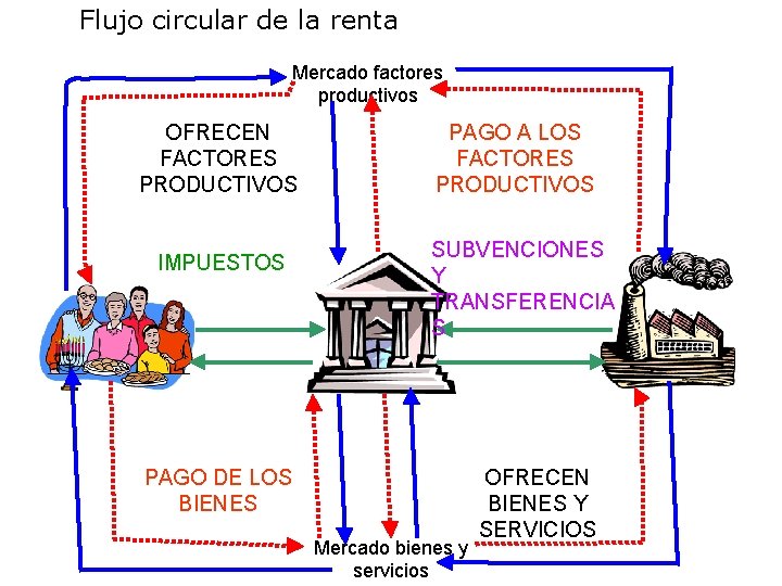 Flujo circular de la renta Mercado factores productivos OFRECEN FACTORES PRODUCTIVOS IMPUESTOS PAGO A