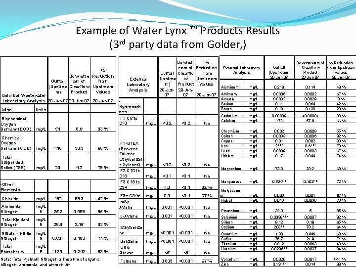 Example of Water Lynx ™ Products Results (3 rd party data from Golder, )