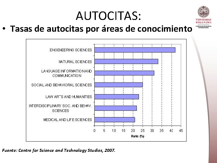 AUTOCITAS: • Tasas de autocitas por áreas de conocimiento Fuente: Centre for Science and