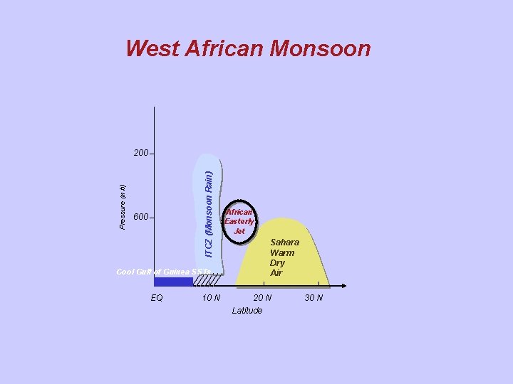 West African Monsoon ITCZ (Monsoon Rain) Pressure (mb) 200 600 Cool Gulf of Guinea