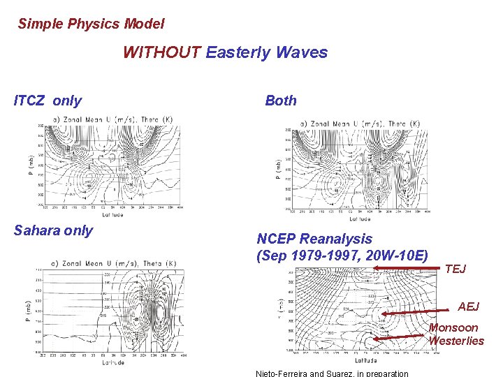 Simple Physics Model WITHOUT Easterly Waves ITCZ only Sahara only Both NCEP Reanalysis (Sep