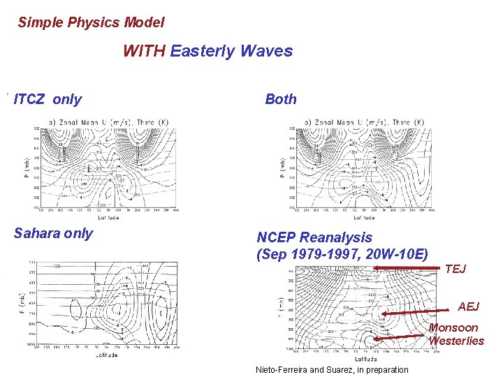 Simple Physics Model WITH Easterly Waves ITCZ only Sahara only Both NCEP Reanalysis (Sep
