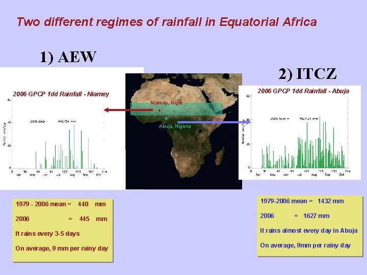 Two different regimes of rainfall in Equatorial Africa 1) AEW 2) ITCZ 2006 GPCP