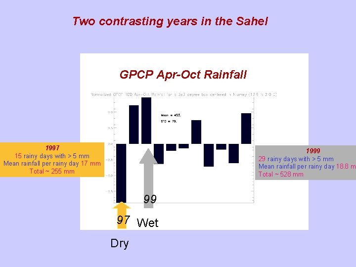 Two contrasting years in the Sahel GPCP Apr-Oct Rainfall 1997 15 rainy days with