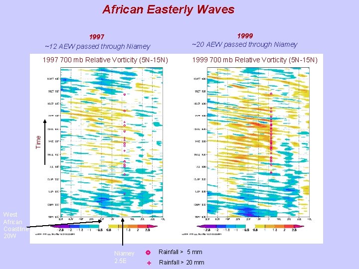 African Easterly Waves 1999 ~20 AEW passed through Niamey 1997 ~12 AEW passed through