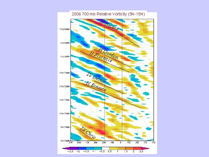 2006 700 mb Relative Vorticity (5 N-15 N) HH elen e HG o lore