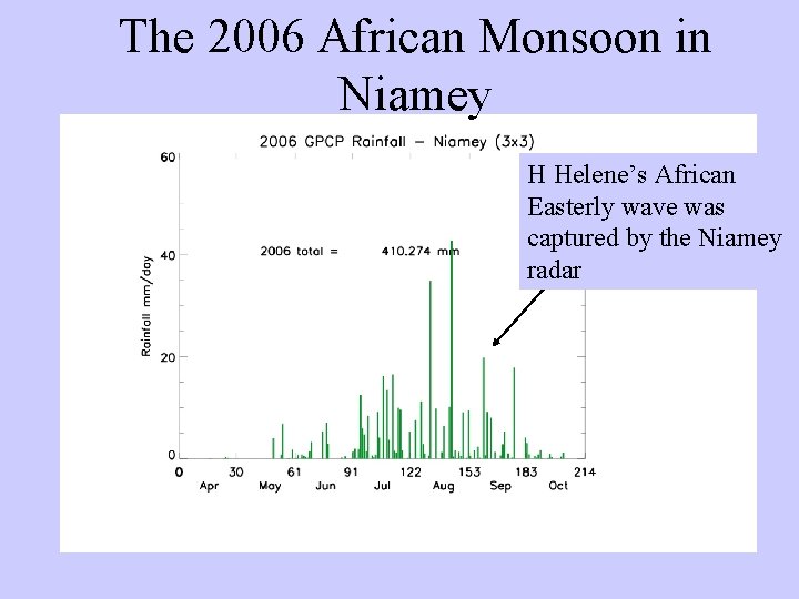 The 2006 African Monsoon in Niamey H Helene’s African Easterly wave was captured by