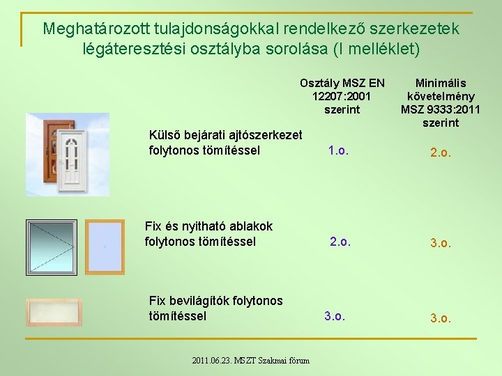 Meghatározott tulajdonságokkal rendelkező szerkezetek légáteresztési osztályba sorolása (I melléklet) Osztály MSZ EN 12207: 2001 Meghatározott tulajdonságokkal rendelkező szerkezetek légáteresztési osztályba sorolása (I melléklet) Osztály MSZ EN 12207: 2001