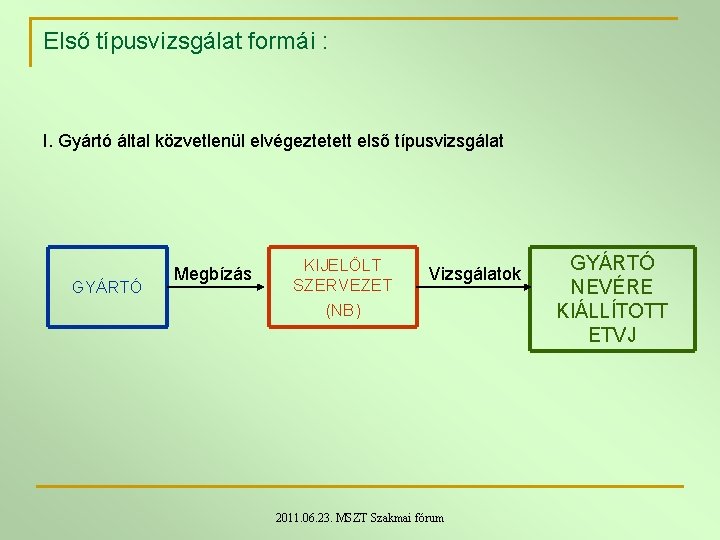 Első típusvizsgálat formái : I. Gyártó által közvetlenül elvégeztetett első típusvizsgálat GYÁRTÓ Megbízás KIJELÖLT Első típusvizsgálat formái : I. Gyártó által közvetlenül elvégeztetett első típusvizsgálat GYÁRTÓ Megbízás KIJELÖLT