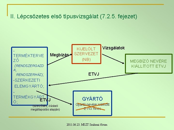 II. Lépcsőzetes első típusvizsgálat (7. 2. 5. fejezet) TERMÉKTERVE ZŐ (RENDSZERGAZD Megbízás A, RENDSZERHÁZ); II. Lépcsőzetes első típusvizsgálat (7. 2. 5. fejezet) TERMÉKTERVE ZŐ (RENDSZERGAZD Megbízás A, RENDSZERHÁZ);