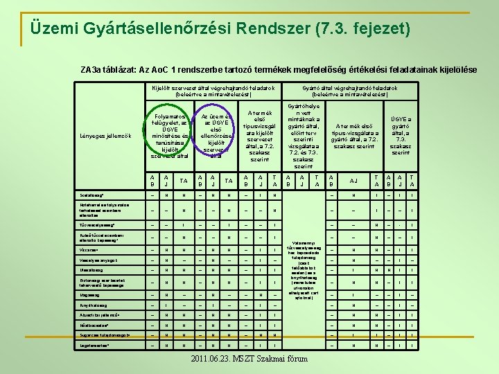 Üzemi Gyártásellenőrzési Rendszer (7. 3. fejezet) ZA 3 a táblázat: Az Ao. C 1 Üzemi Gyártásellenőrzési Rendszer (7. 3. fejezet) ZA 3 a táblázat: Az Ao. C 1