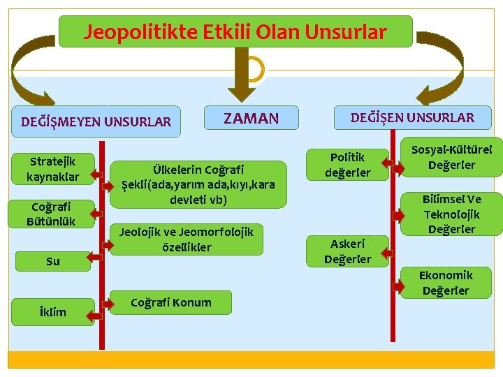 Jeopolitikte Etkili Olan Unsurlar DEĞİŞMEYEN UNSURLAR Stratejik kaynaklar Coğrafi Bütünlük Su İklim ZAMAN Ülkelerin