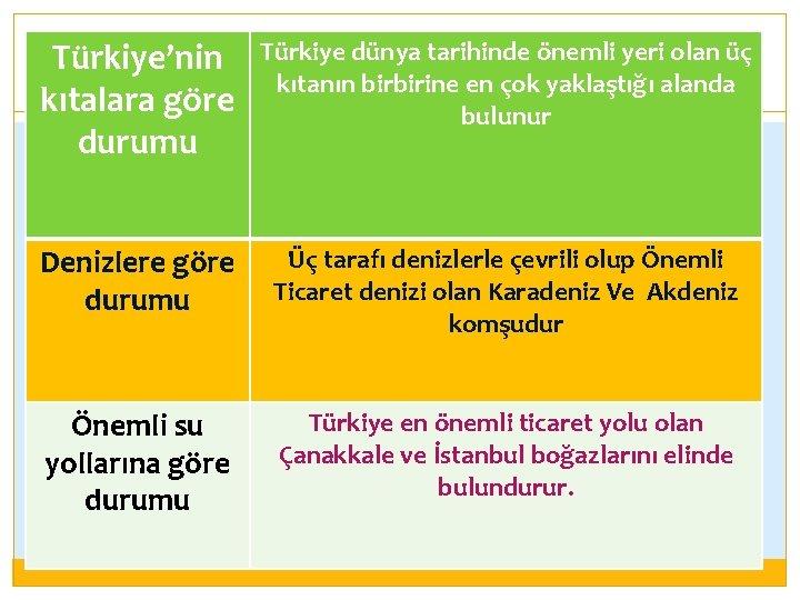 Türkiye’nin kıtalara göre durumu Türkiye dünya tarihinde önemli yeri olan üç kıtanın birbirine en