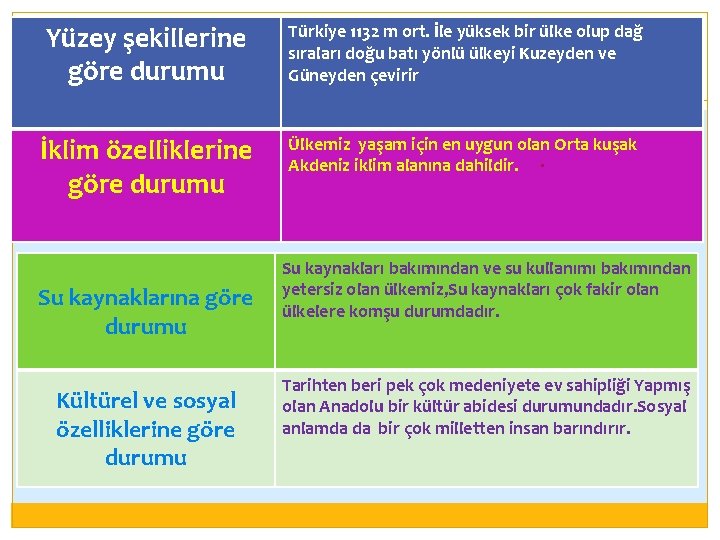 Yüzey şekillerine göre durumu Türkiye 1132 m ort. İle yüksek bir ülke olup dağ