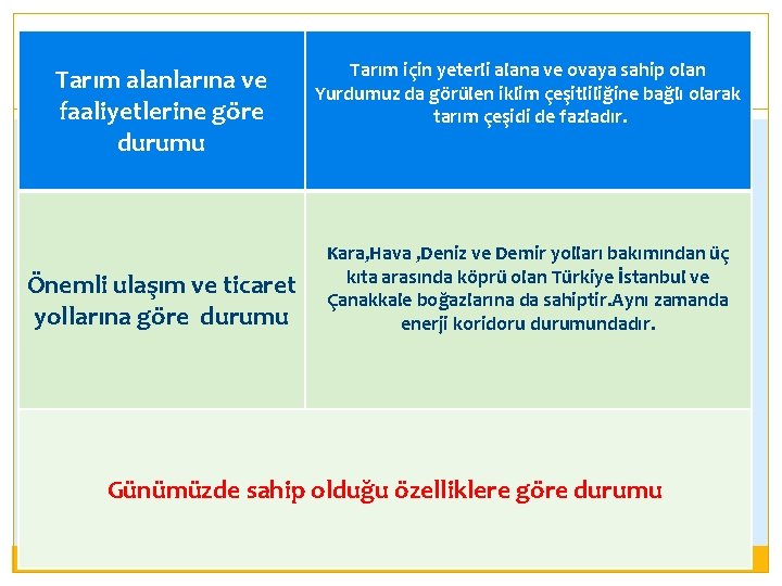 Tarım alanlarına ve faaliyetlerine göre durumu Önemli ulaşım ve ticaret yollarına göre durumu Tarım