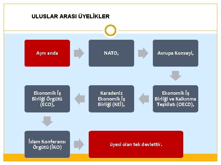 ULUSLAR ARASI ÜYELİKLER Aynı anda NATO, Avrupa Konseyi, Ekonomik İş Birliği Örgütü (ECO), Karadeniz