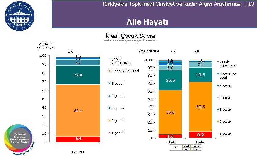 Türkiye’de Toplumsal Cinsiyet ve Kadın Algısı Araştırması | 13 Aile Hayatı İdeal Çocuk Sayısı