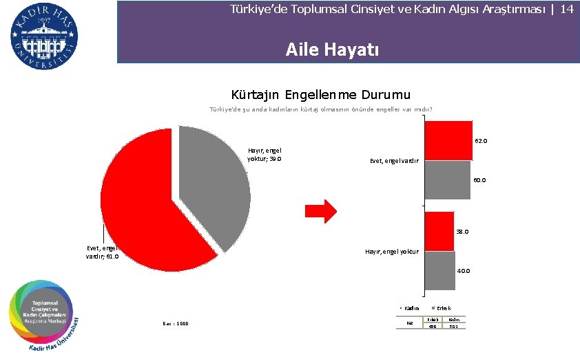 Türkiye’de Toplumsal Cinsiyet ve Kadın Algısı Araştırması | 14 Aile Hayatı Kürtajın Engellenme Durumu