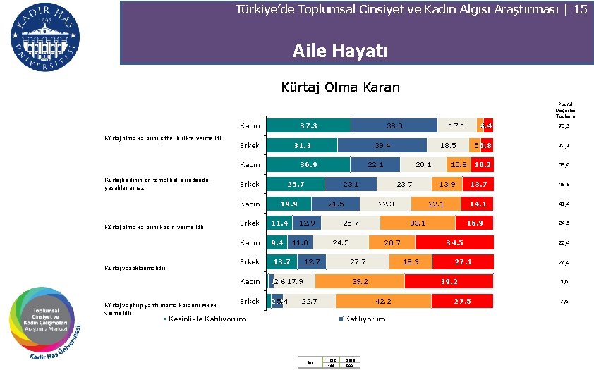 Türkiye’de Toplumsal Cinsiyet ve Kadın Algısı Araştırması | 15 Aile Hayatı Kürtaj Olma Kararı