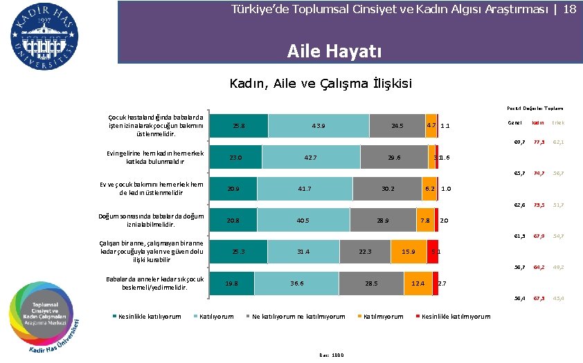 Türkiye’de Toplumsal Cinsiyet ve Kadın Algısı Araştırması | 18 Aile Hayatı Kadın, Aile ve