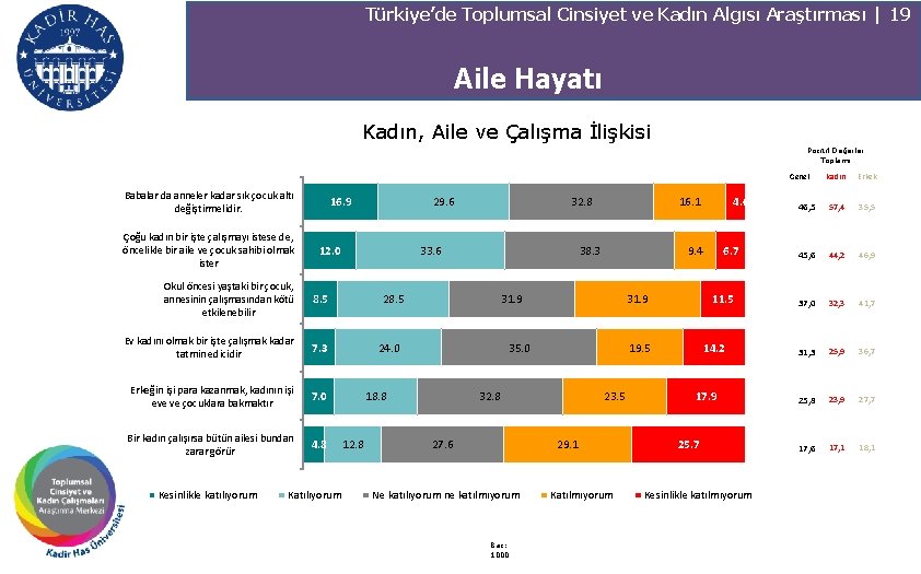 Türkiye’de Toplumsal Cinsiyet ve Kadın Algısı Araştırması | 19 Aile Hayatı Kadın, Aile ve